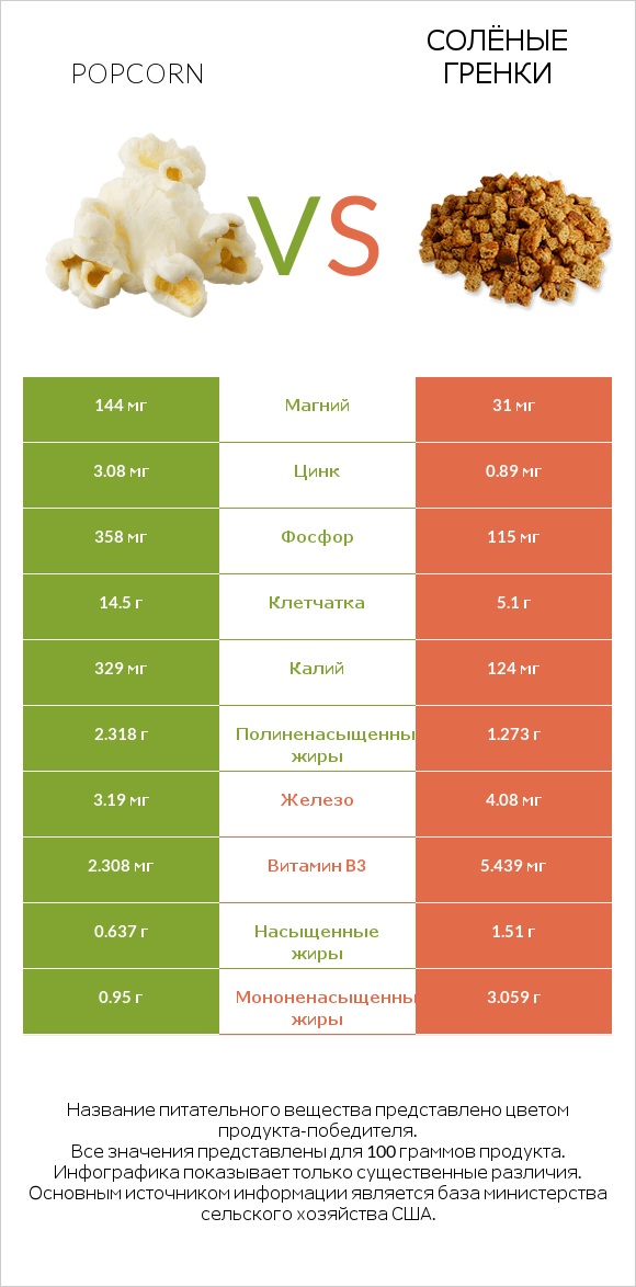 Popcorn vs Солёные гренки infographic