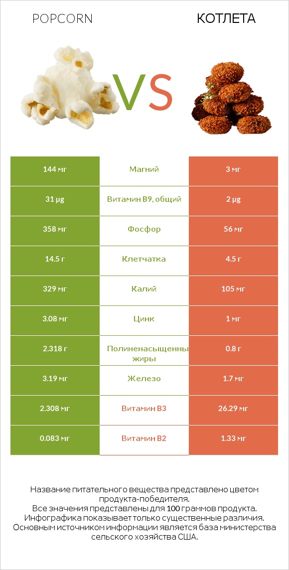 Popcorn vs Котлета infographic