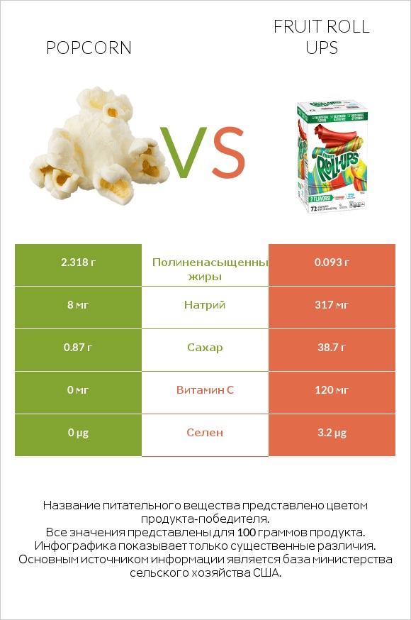 Popcorn vs Fruit roll ups infographic
