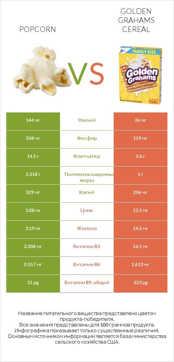 Popcorn vs Golden Grahams Cereal infographic