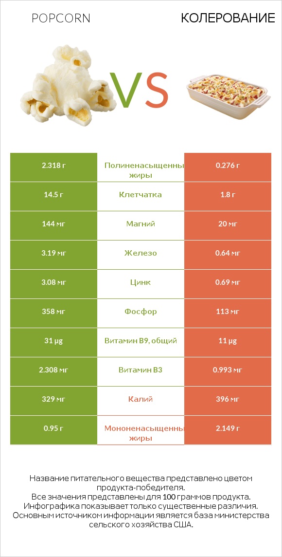 Popcorn vs Колерование infographic