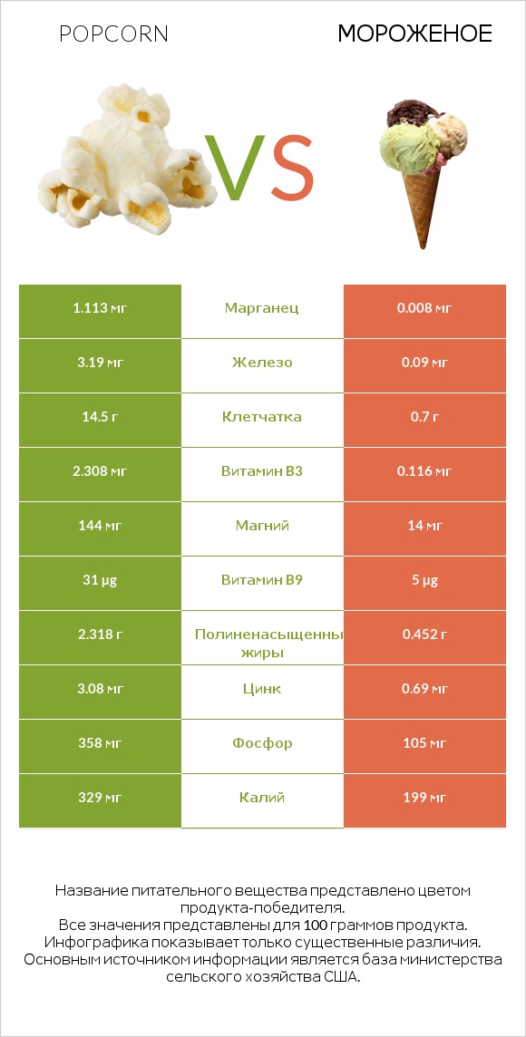 Попкорн vs Мороженое infographic