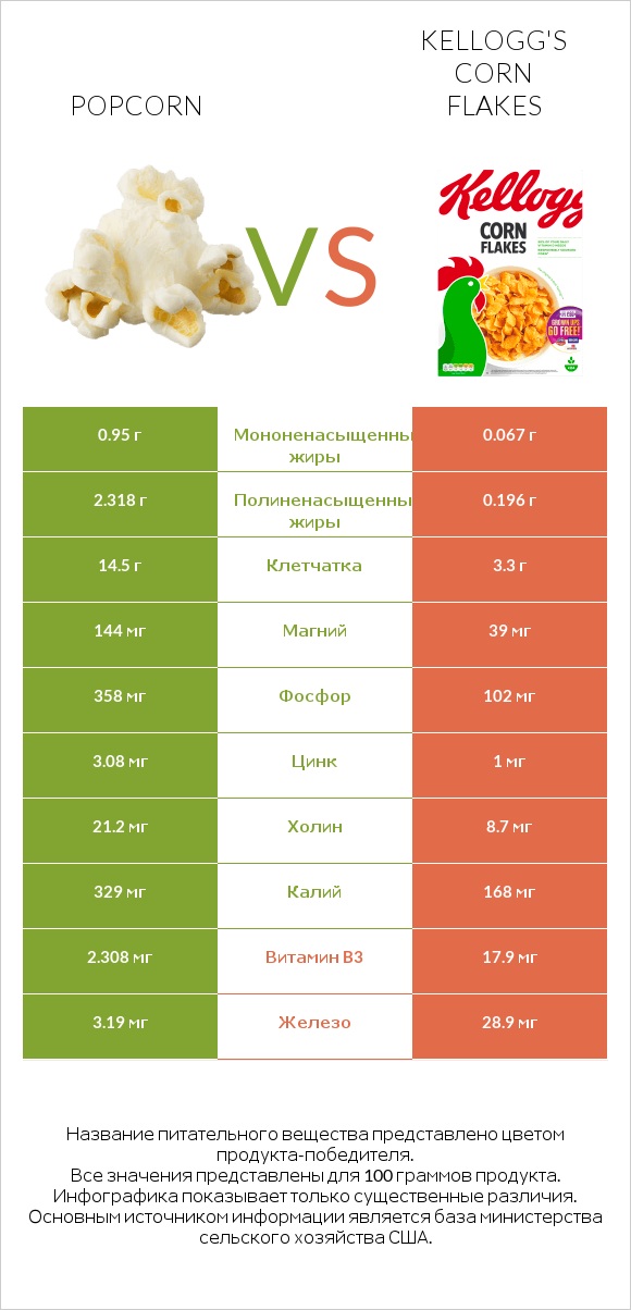 Popcorn vs Kellogg's Corn Flakes infographic