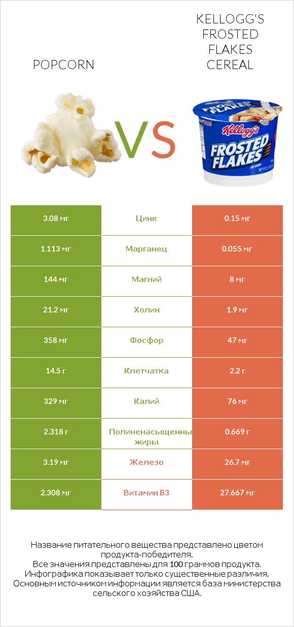 Popcorn vs Kellogg's Frosted Flakes Cereal infographic