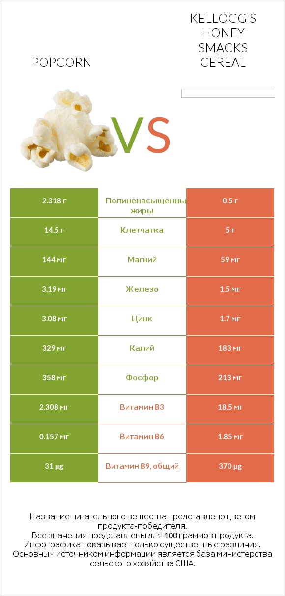 Popcorn vs Kellogg's Honey Smacks Cereal infographic