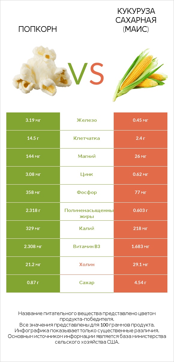 Попкорн vs Кукуруза сахарная (маис) infographic