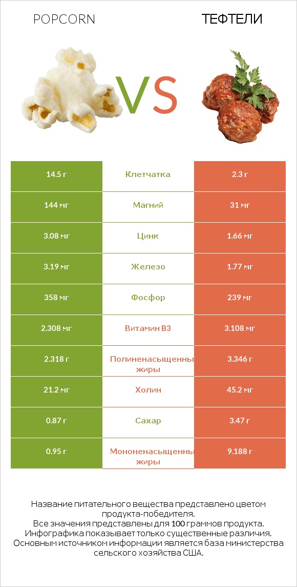 Popcorn vs Тефтели infographic
