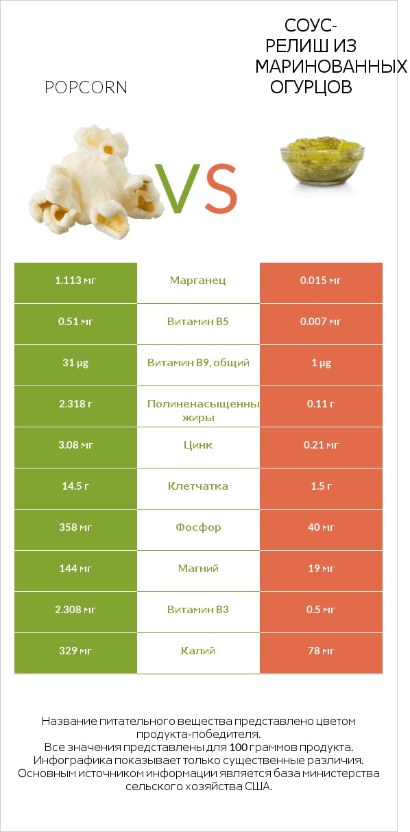 Popcorn vs Соус-релиш из маринованных огурцов infographic