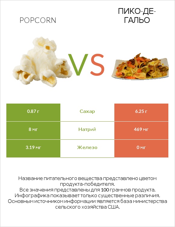 Popcorn vs Пико-де-гальо infographic