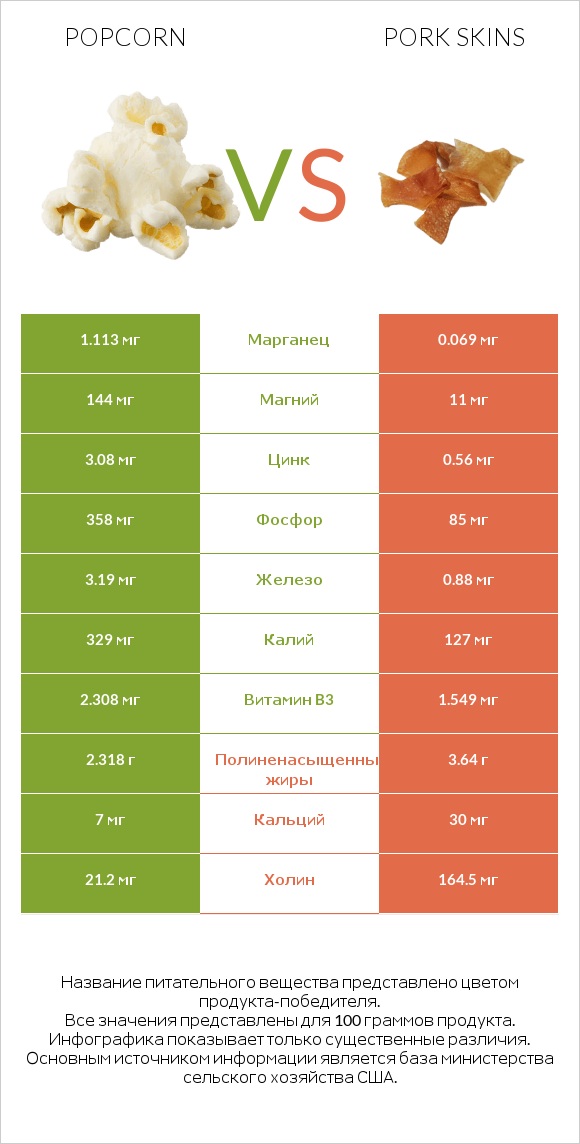 Popcorn vs Pork skins infographic