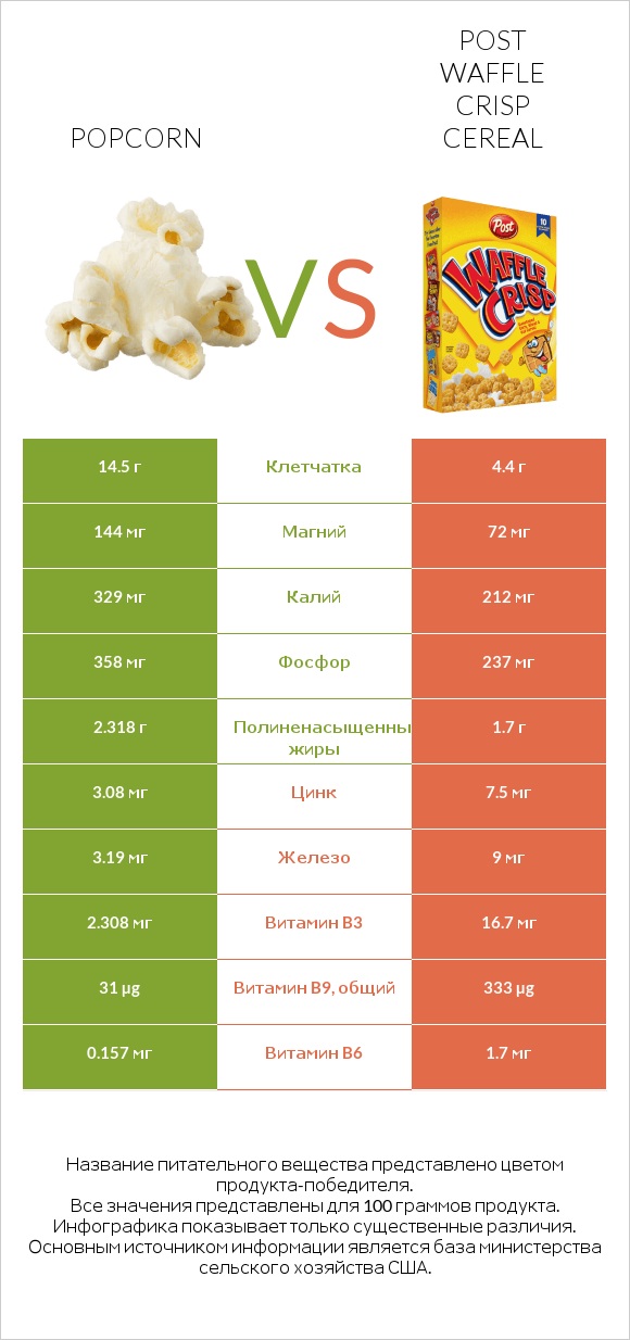 Popcorn vs Post Waffle Crisp Cereal infographic