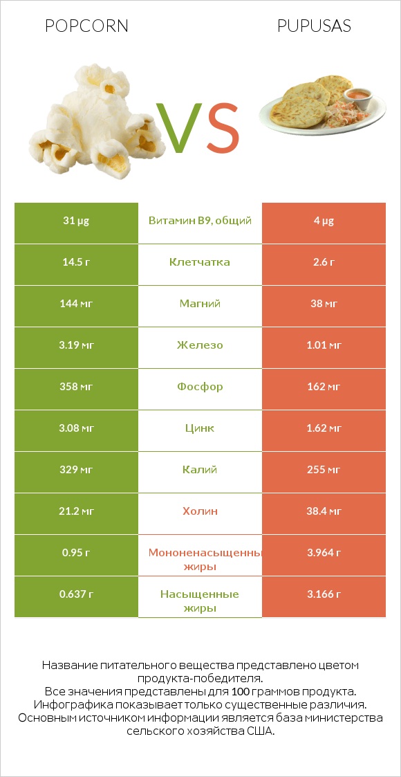 Popcorn vs Pupusas infographic