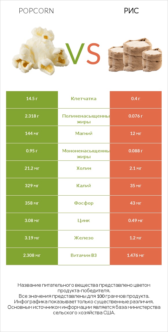 Popcorn vs Рис infographic