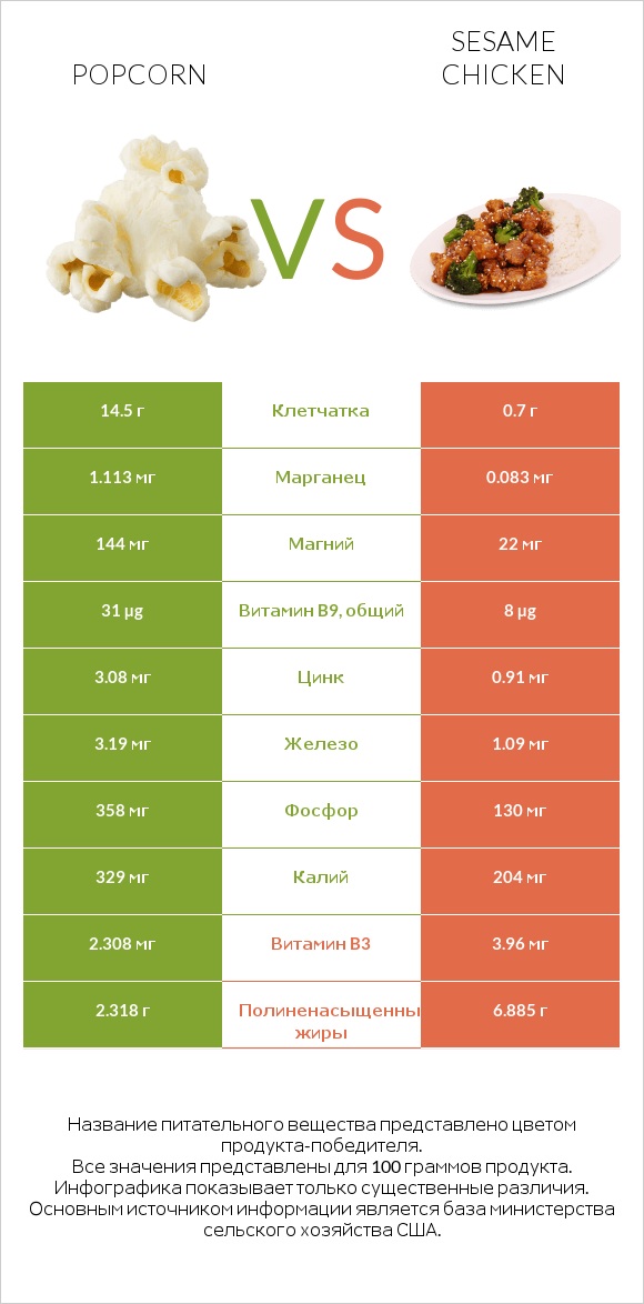 Popcorn vs Sesame chicken infographic