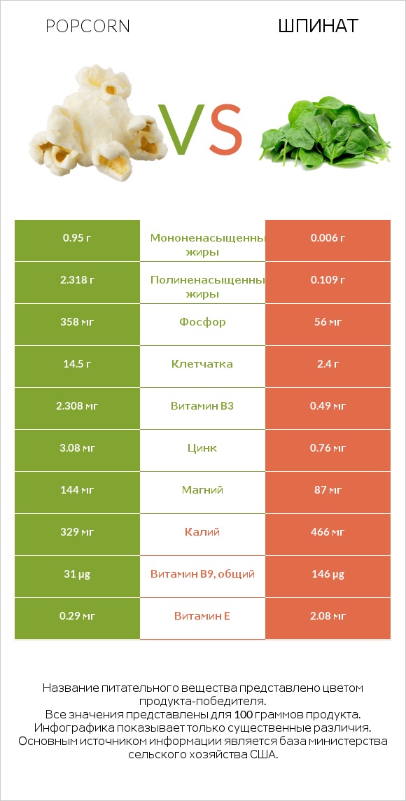 Popcorn vs Шпинат infographic