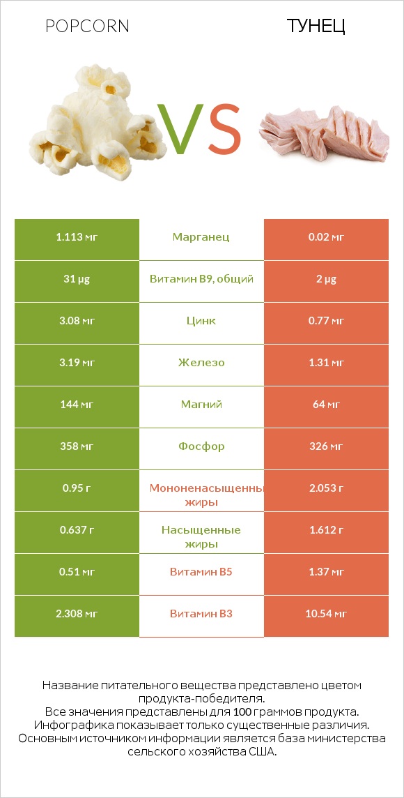 Popcorn vs Тунец infographic