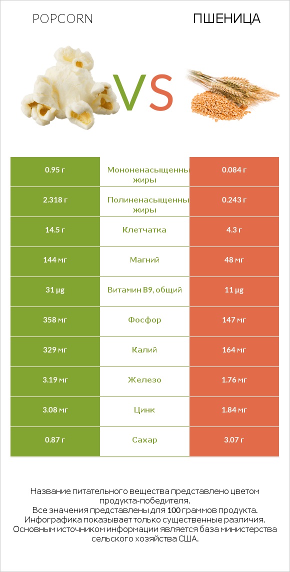 Popcorn vs Пшеница infographic