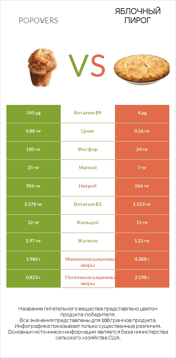 Popovers vs Яблочный пирог infographic