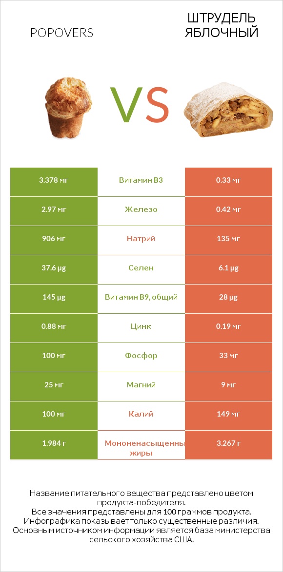 Popovers vs Штрудель яблочный infographic