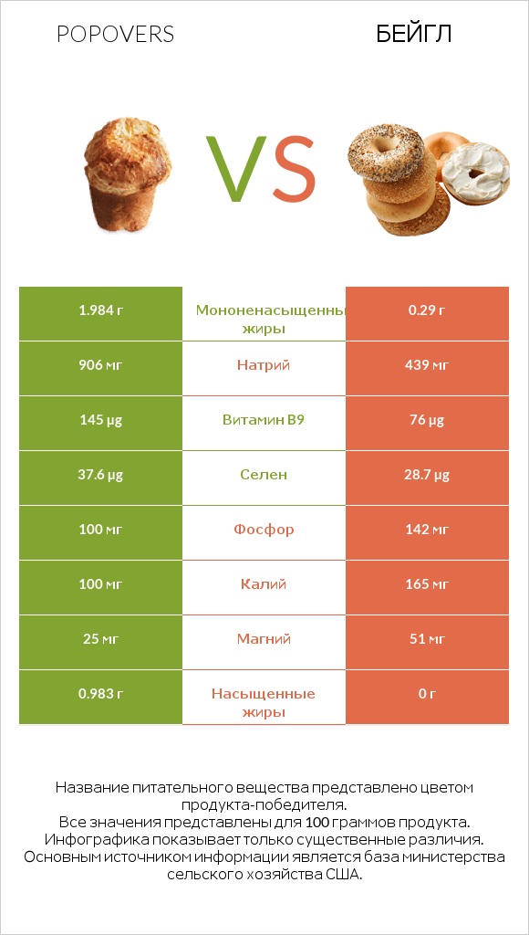 Popovers vs Бейгл infographic