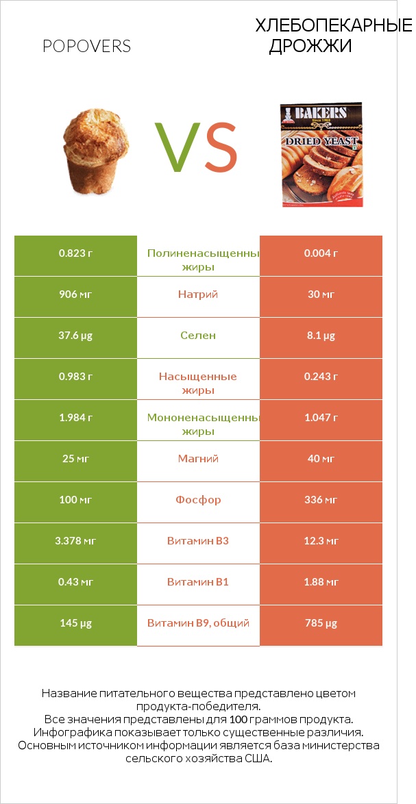 Popovers vs Хлебопекарные дрожжи infographic