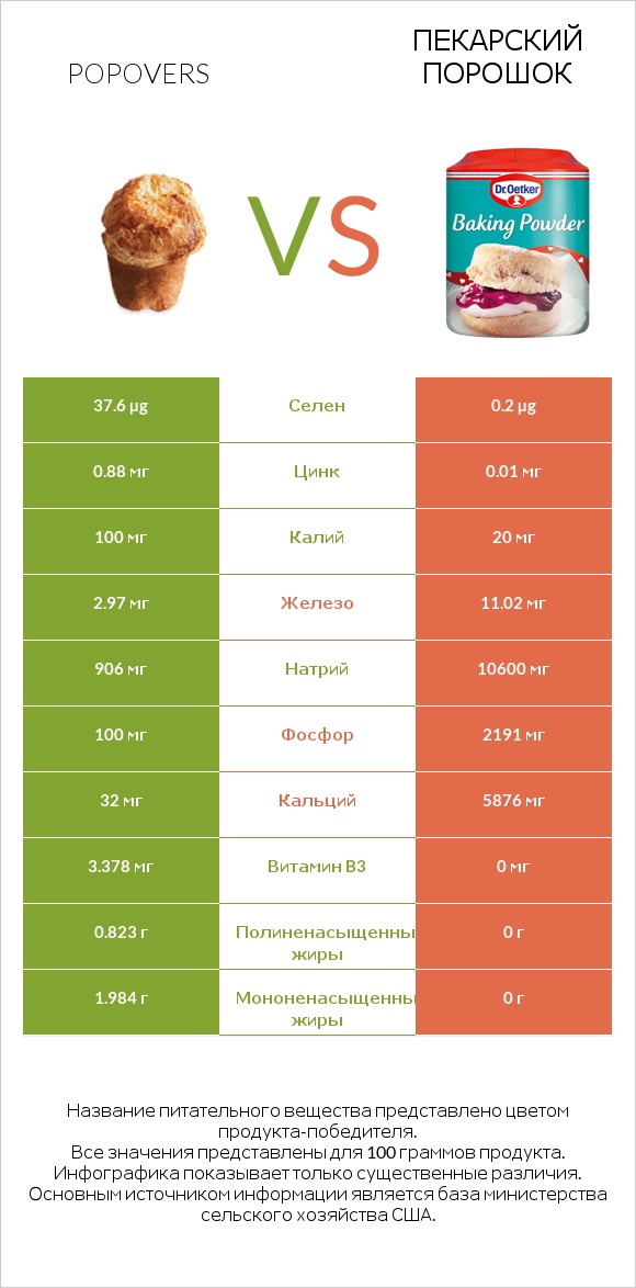 Popovers vs Пекарский порошок infographic