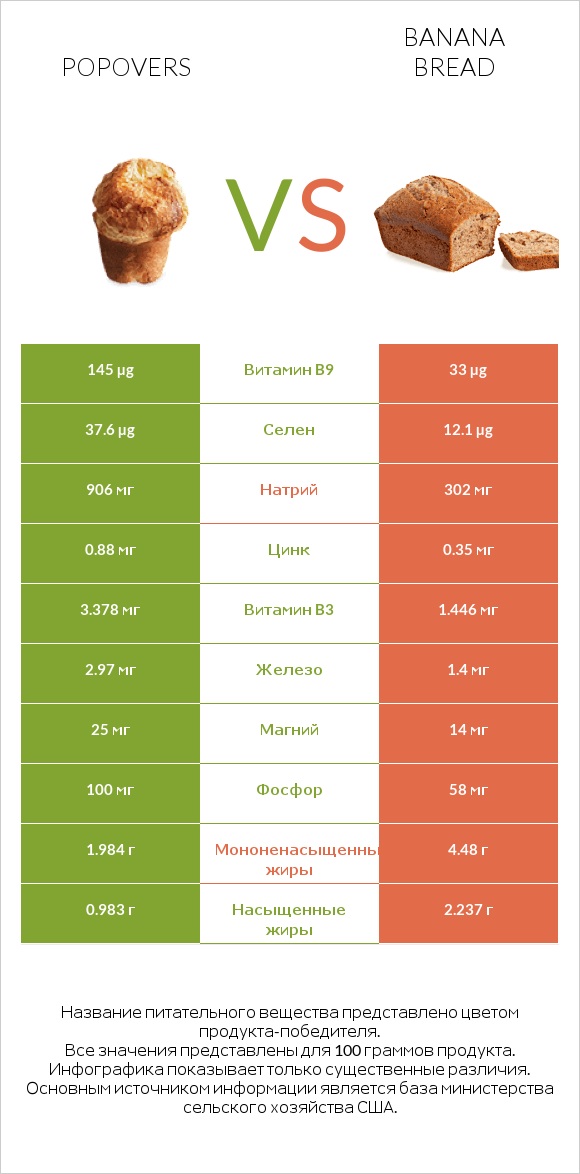 Popovers vs Banana bread infographic