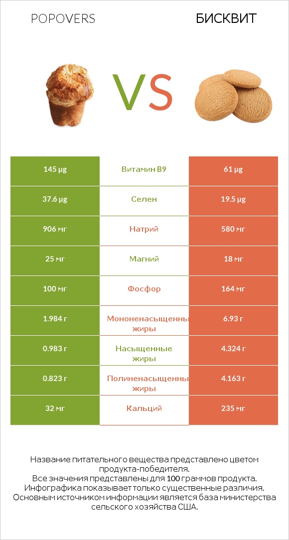 Popovers vs Бисквит infographic