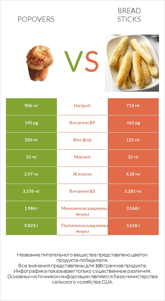 Popovers vs Bread sticks infographic