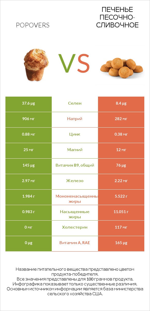 Popovers vs Печенье песочно-сливочное infographic