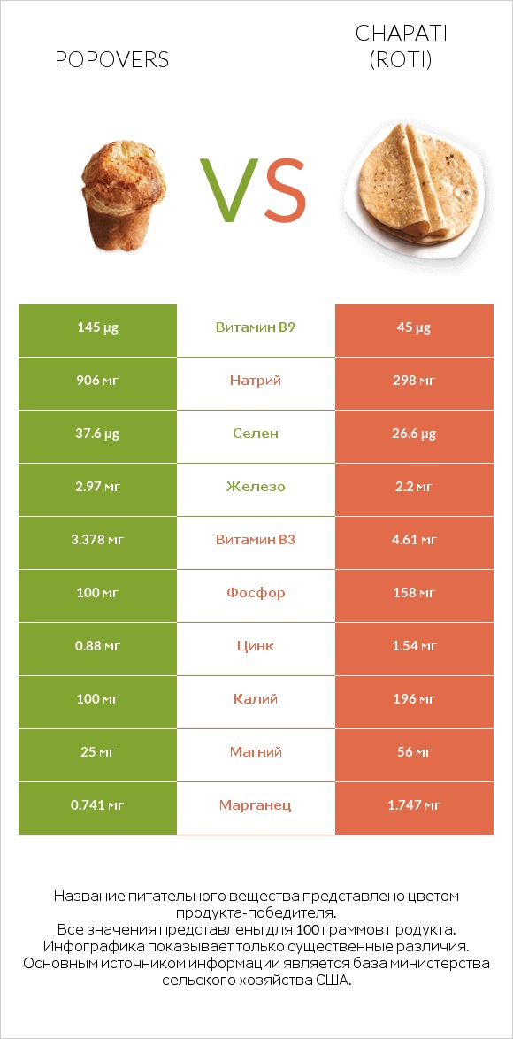 Popovers vs Chapati (Roti) infographic