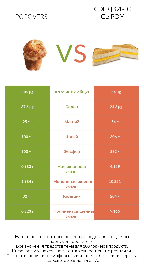 Popovers vs Сэндвич с сыром infographic