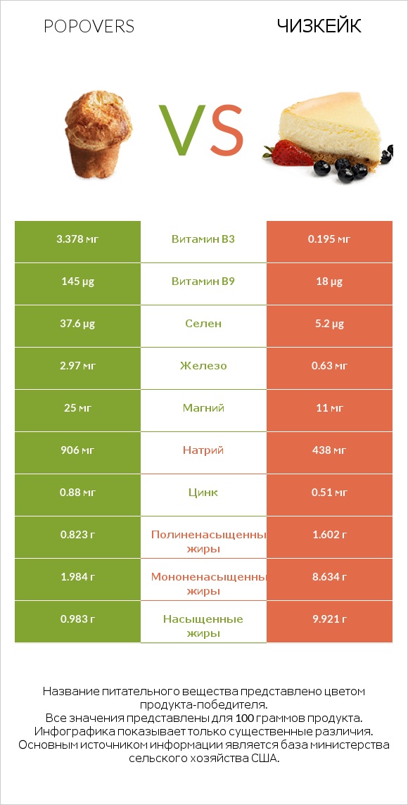 Popovers vs Чизкейк infographic