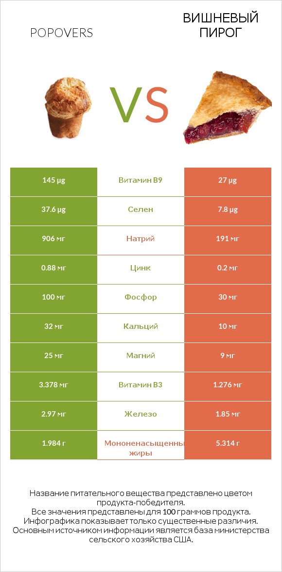 Popovers vs Вишневый пирог infographic