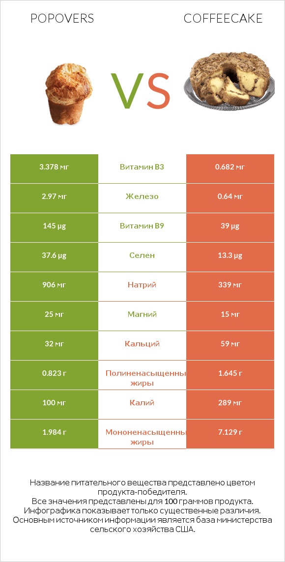 Popovers vs Coffeecake infographic