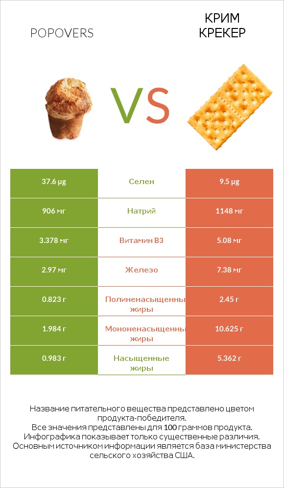 Popovers vs Крим Крекер infographic