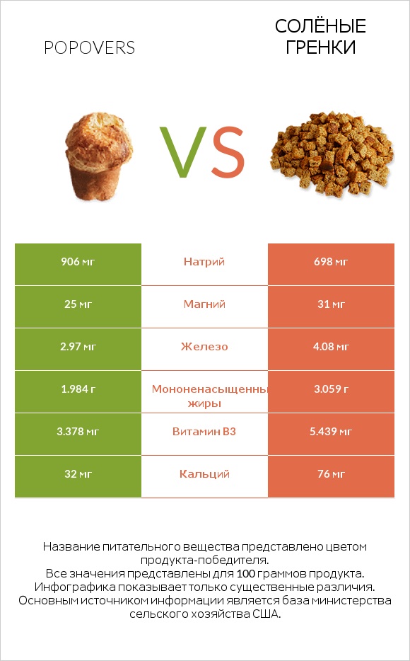 Popovers vs Солёные гренки infographic