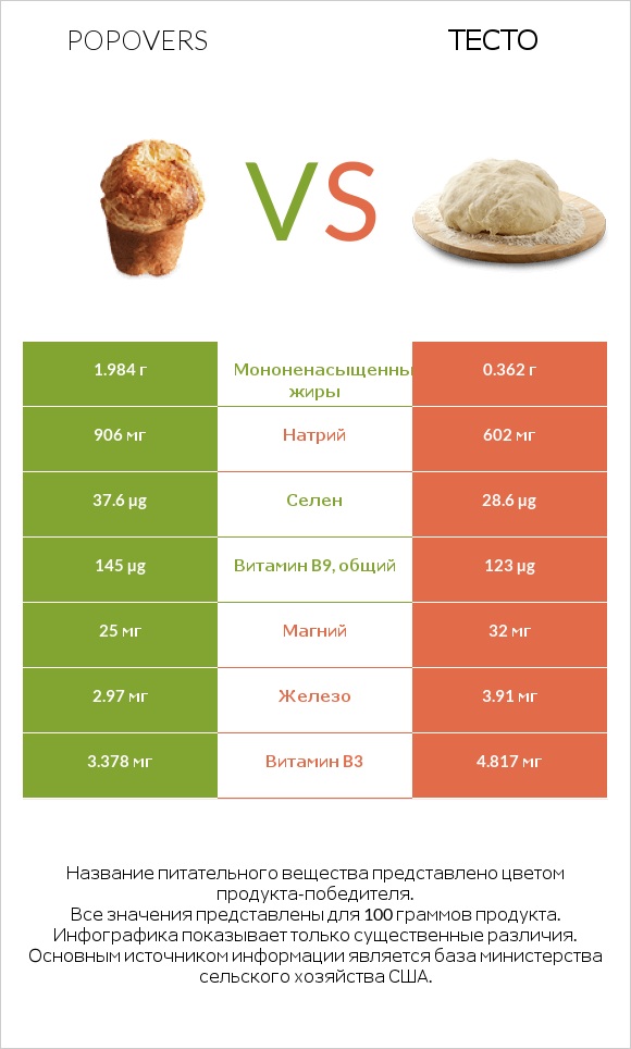 Popovers vs Тесто infographic