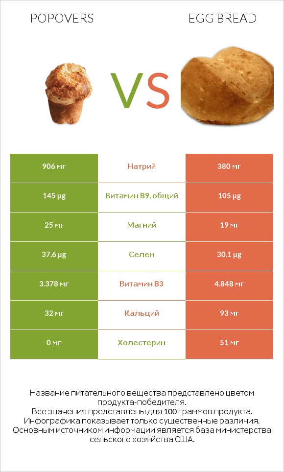 Popovers vs Egg bread infographic