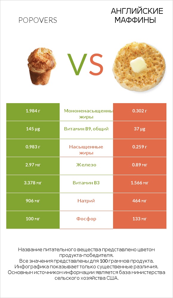 Popovers vs Английские маффины infographic