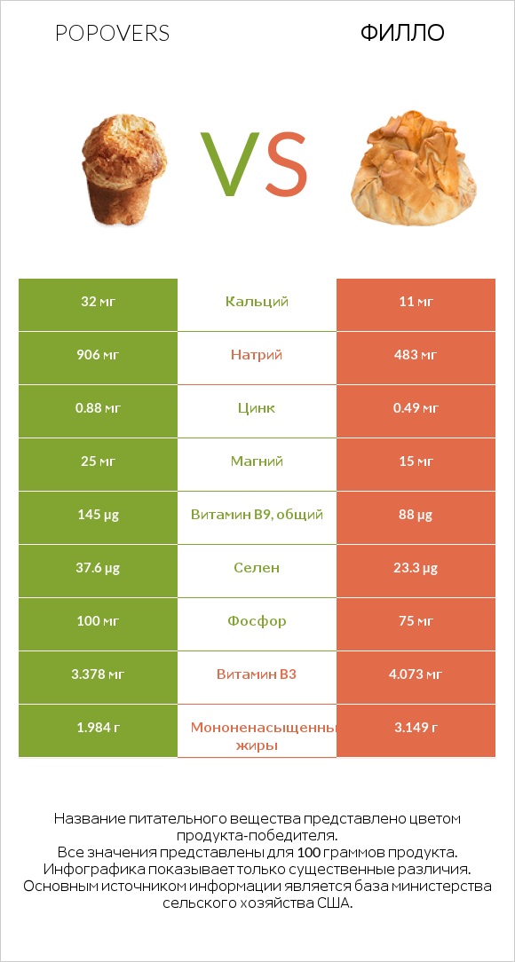Popovers vs Филло infographic