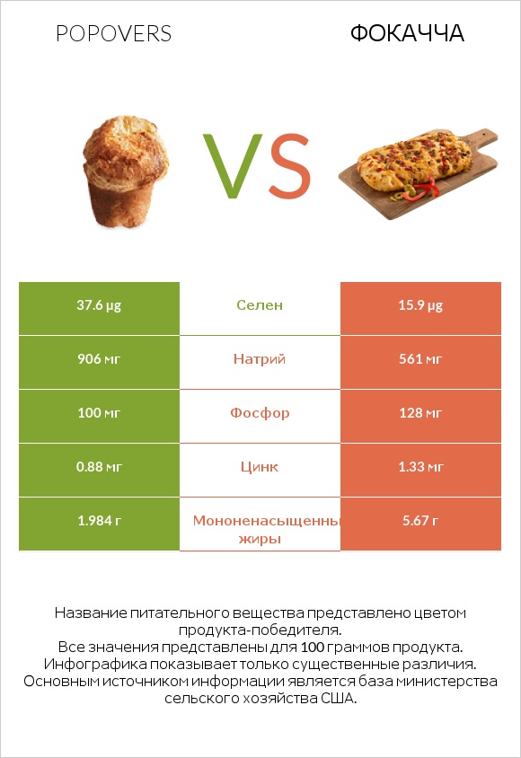 Popovers vs Фокачча infographic
