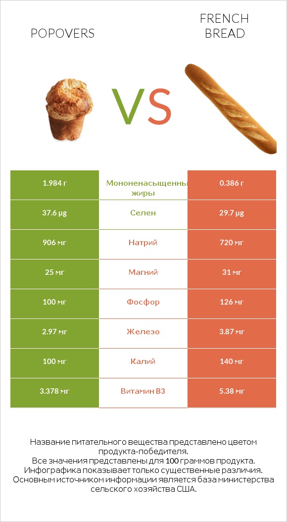 Popovers vs French bread infographic