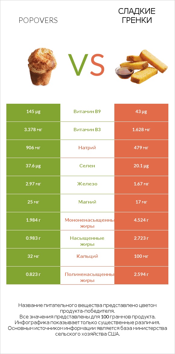 Popovers vs Сладкие гренки infographic