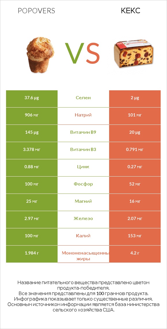 Popovers vs Кекс infographic