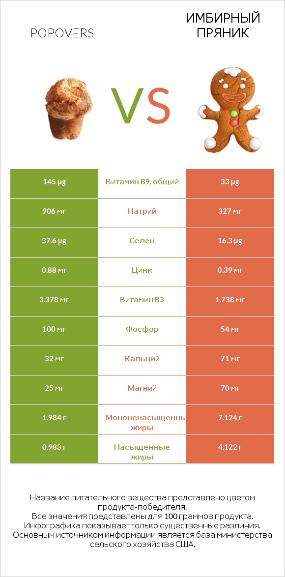 Popovers vs Имбирный пряник infographic