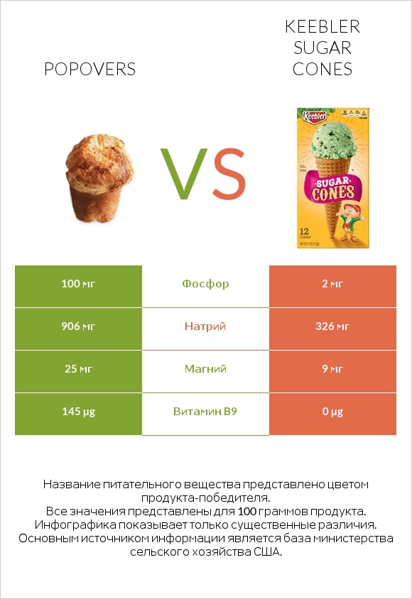 Popovers vs Keebler Sugar Cones infographic