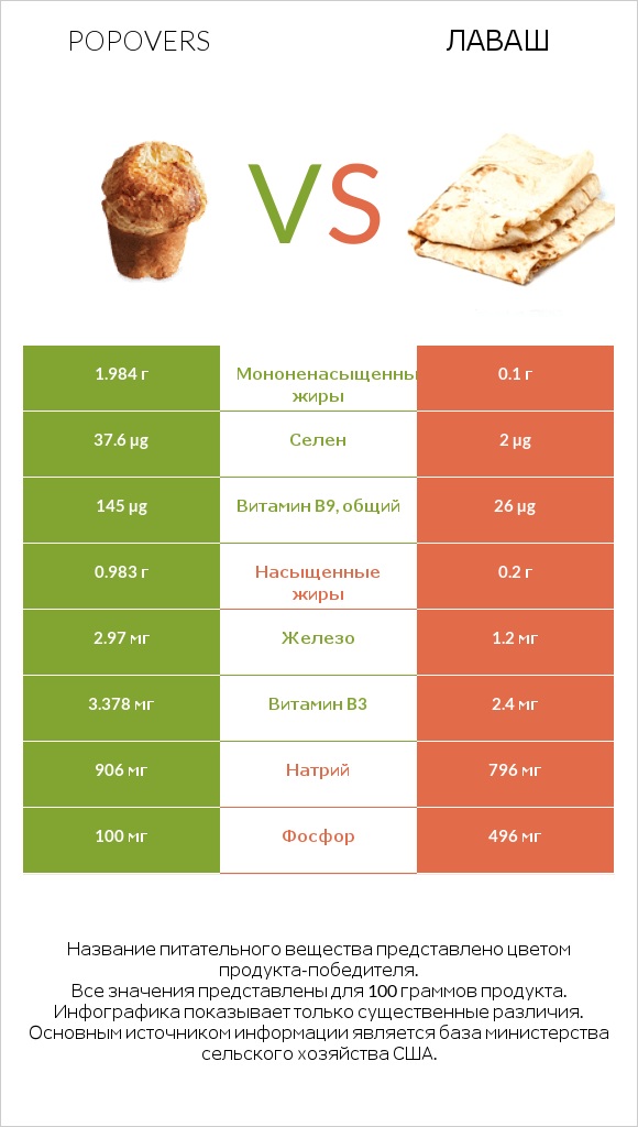 Popovers vs Лаваш infographic