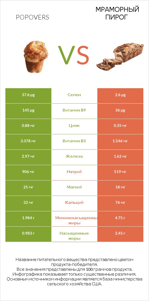 Popovers vs Мраморный пирог infographic