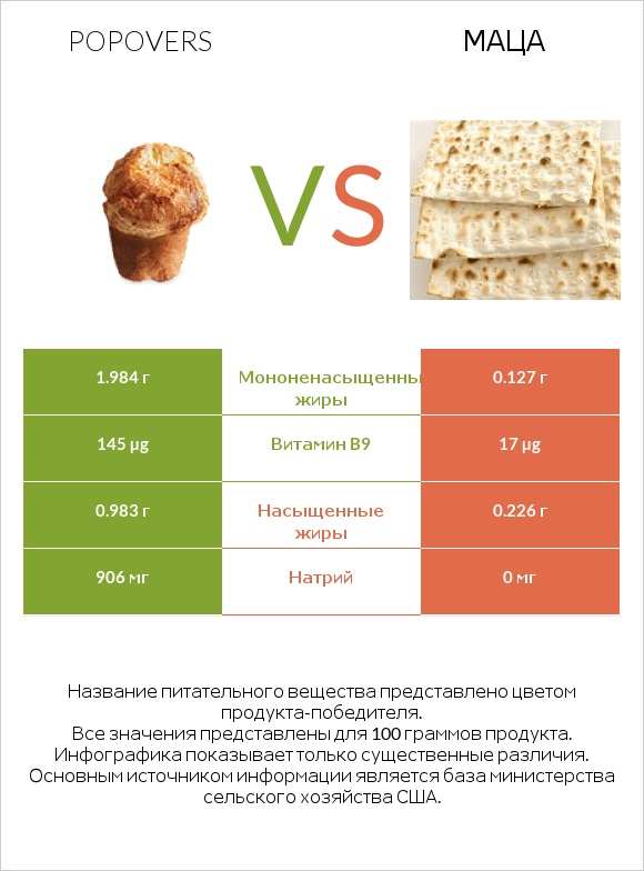 Popovers vs Маца infographic